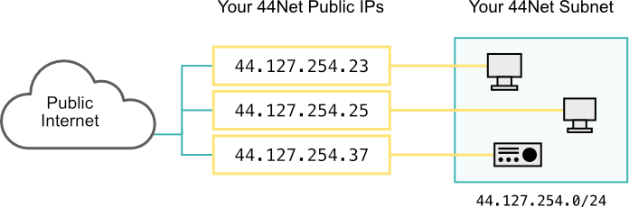 44Net IP addresses are globally routable. Connected devices can have direct access to the public Internet.