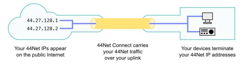 File:44Net Connect overview.png