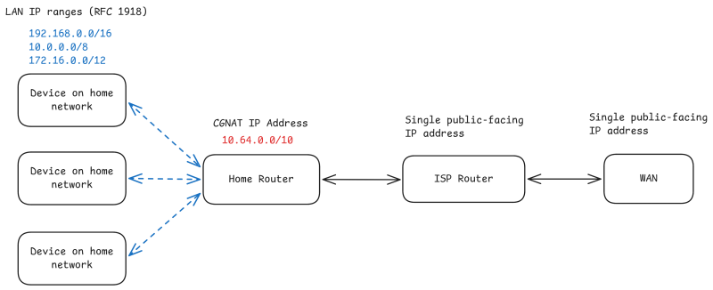 File:CGNAT network.png