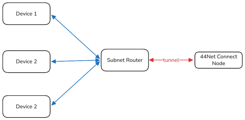 File:Routed subnet.png