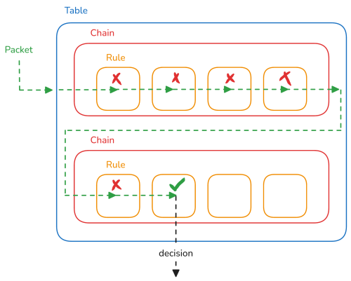 A diagram illustrating the table, chain, and rule hierarchy used by iptables and nftables. A packet proceeds into the table, through the first chain, and does not match any rules. It proceeds through the second chain, matches the second rule, and makes a routing decision.